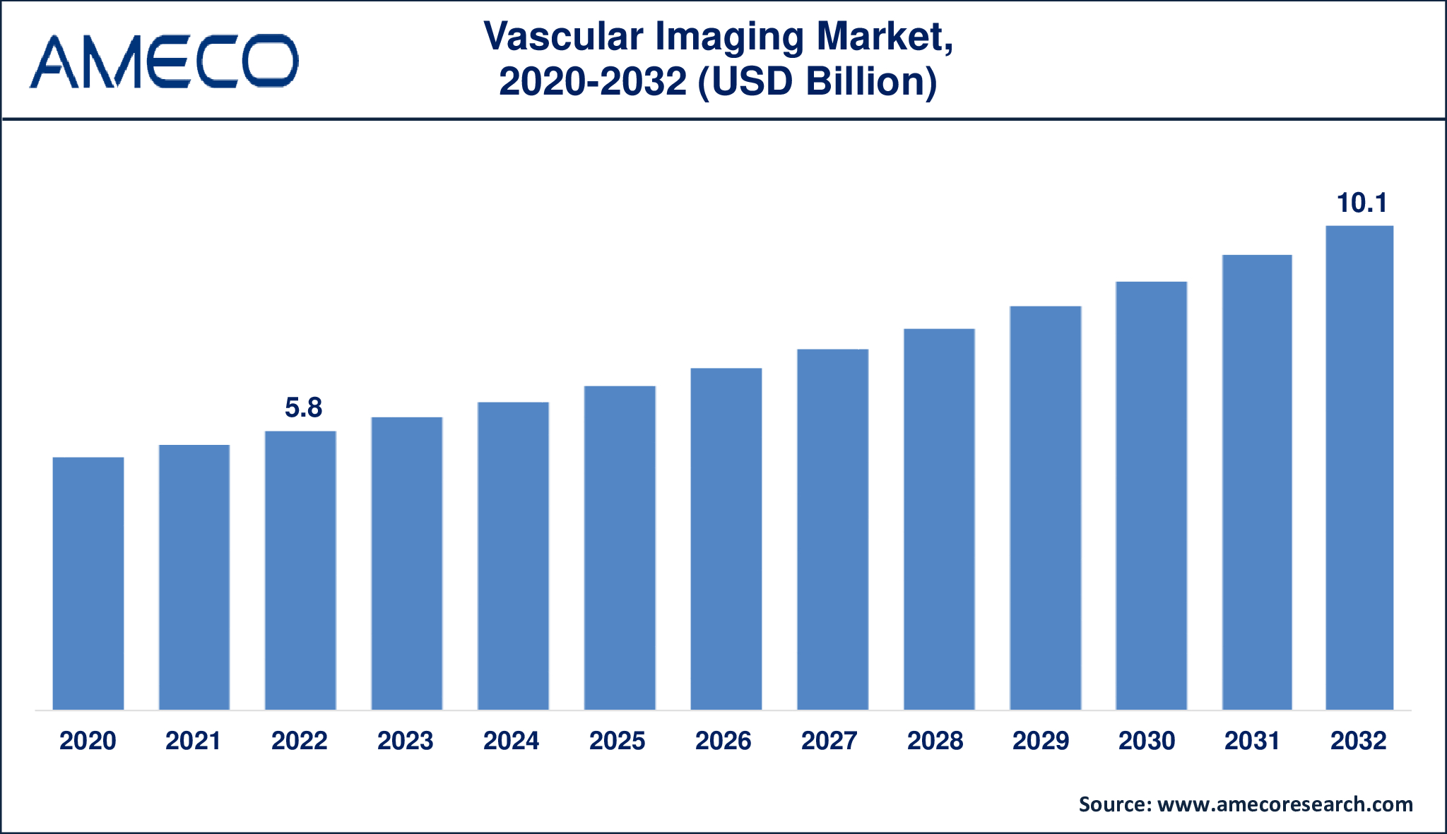 Vascular Imaging Market Dynamics